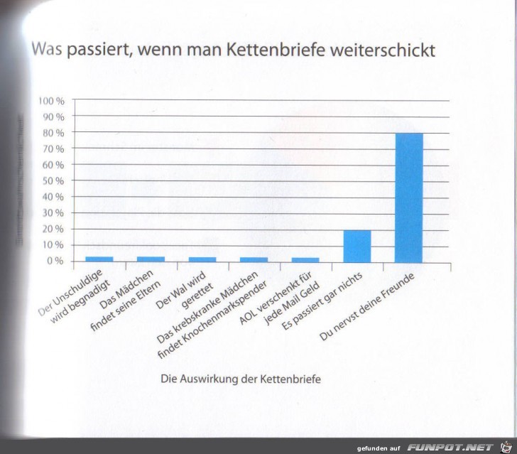 witzige Bilderserie - wirklich klasse Statistikauswertungen!