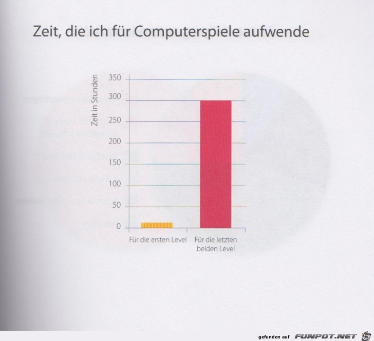 Statistikauswertungen, die man so noch nicht gesehen hat...