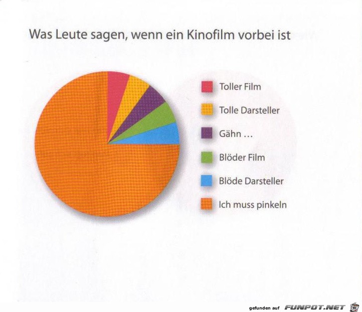 Statistikauswertungen, die man so noch nicht gesehen hat...