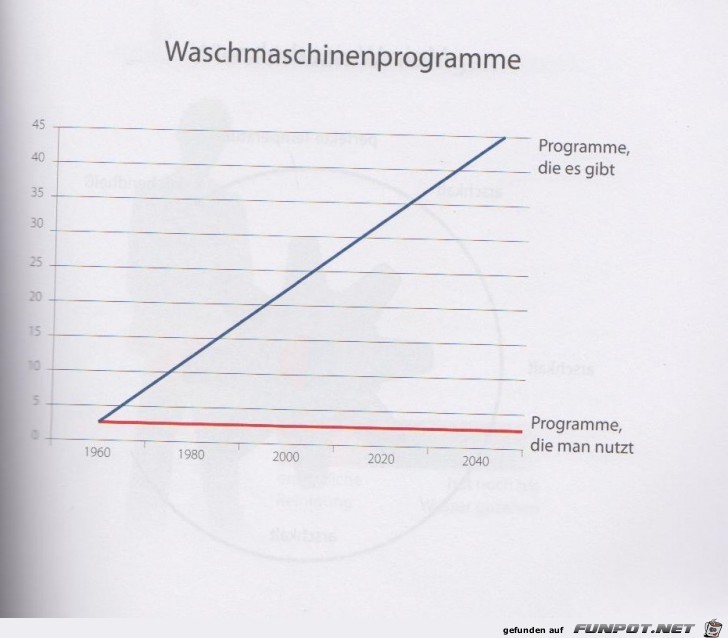 Statistikauswertungen, die man so noch nicht gesehen hat...