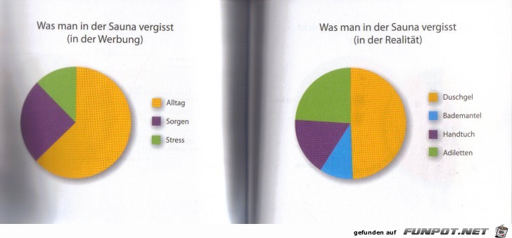 Statistikauswertungen, die man so noch nicht gesehen hat...