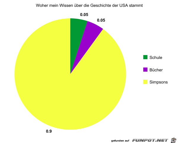 Statistikauswertungen, die man so noch nicht gesehen hat...