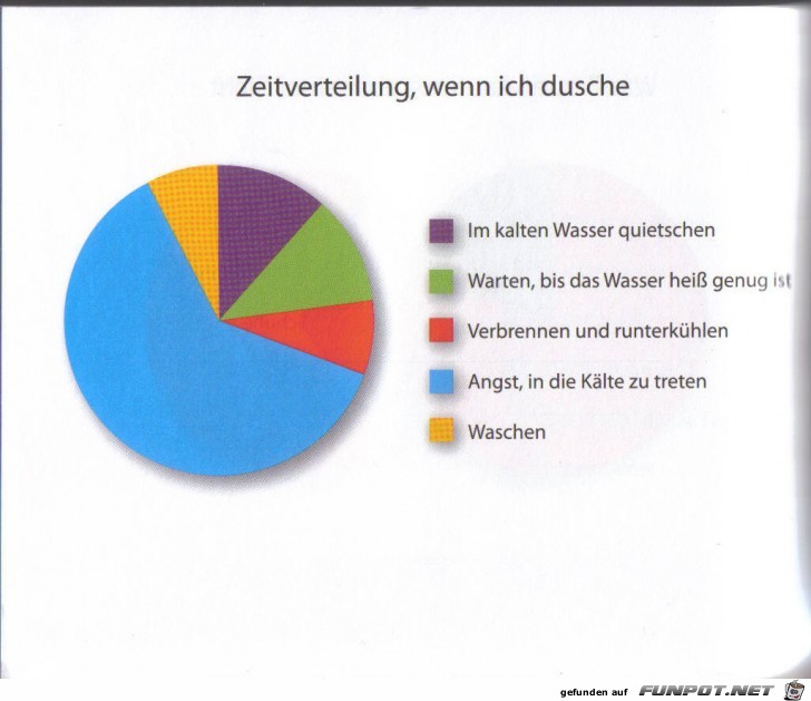 Statistikauswertungen, die man so noch nicht gesehen hat...