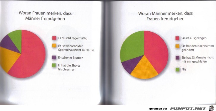 witzige Bilderserie - wirklich klasse Statistikauswertungen!