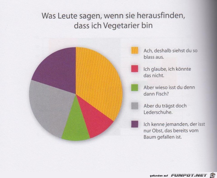 Statistikauswertungen, die man so noch nicht gesehen hat...