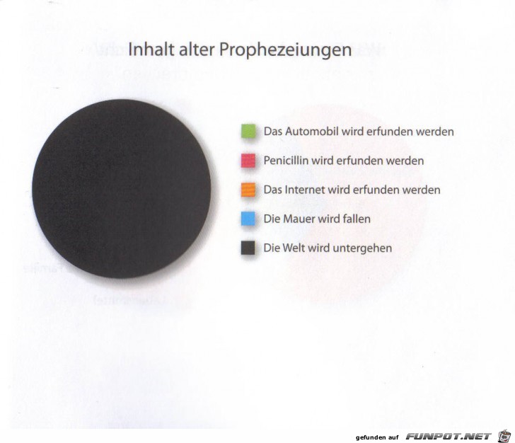 Weltgrafiken148 Prophezeiungen