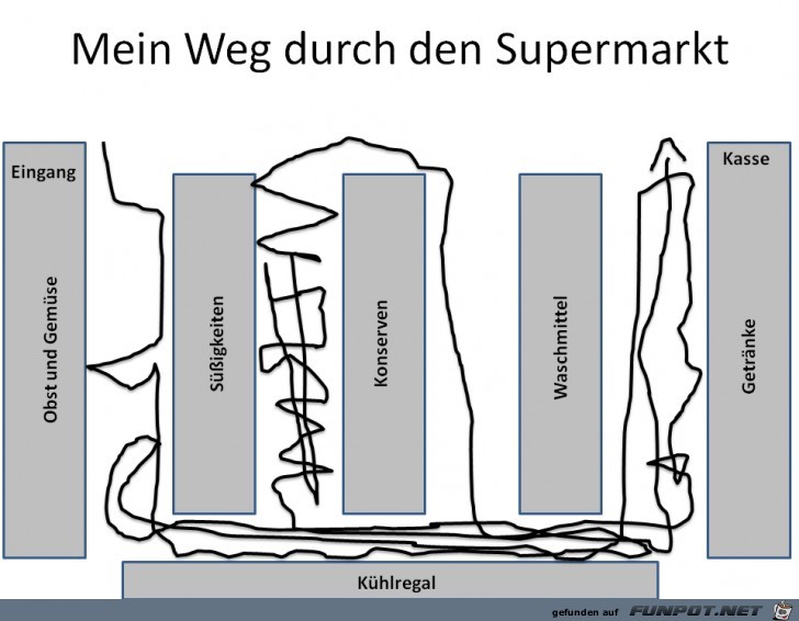 Der Weg durch den Supermarkt Der Weg durch den Supermarkt