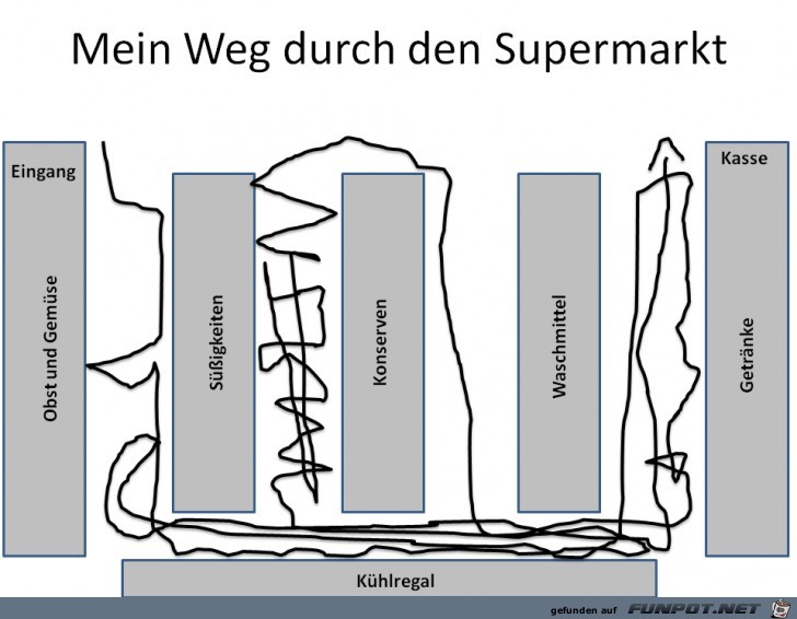 Der Weg durch den Supermarkt