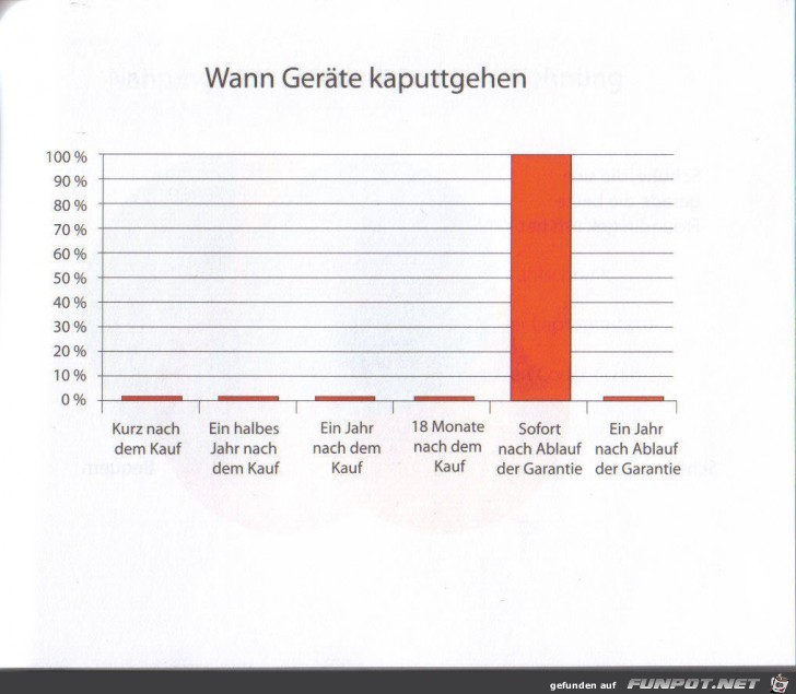 Statistikauswertungen, die man so noch nicht gesehen hat...