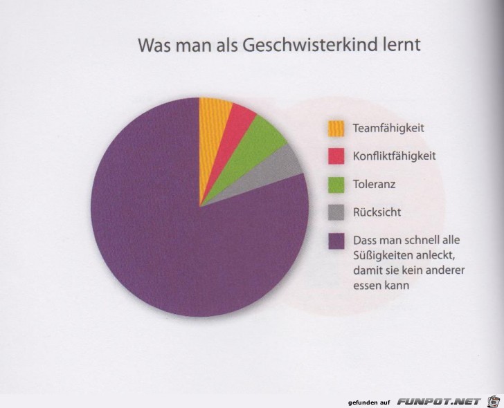 Statistikauswertungen, die man so noch nicht gesehen hat...