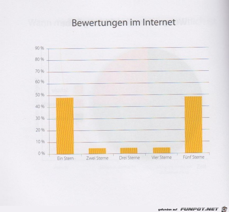 Statistikauswertungen, die man so noch nicht gesehen hat...