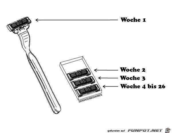 Rasierklingen Rasierklingen