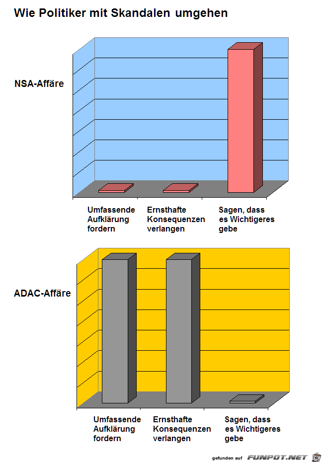 Statistikauswertungen, die man so noch nicht gesehen hat...