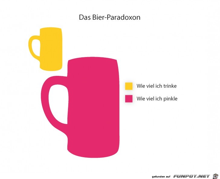 Das Bier-Paradoxon