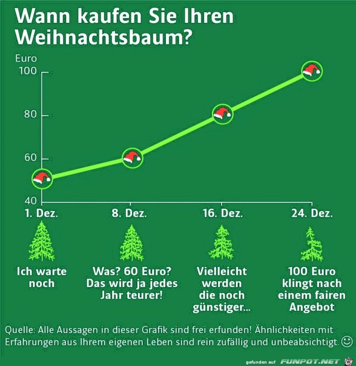 Der richtige Zeitpunkt