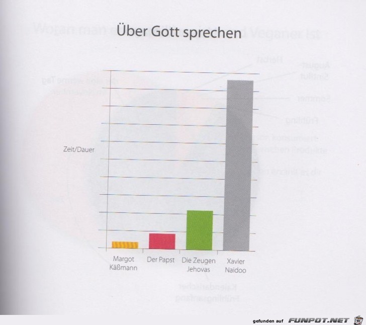 Statistikauswertungen, die man so noch nicht gesehen hat...