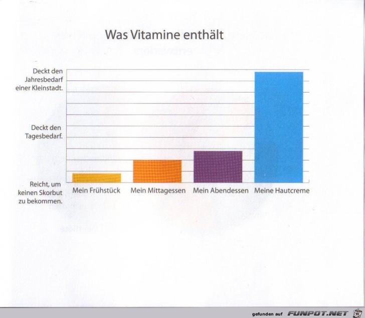 Weltgrafiken143 Vitamine