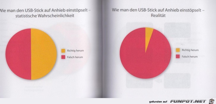 Statistikauswertungen, die man so noch nicht gesehen hat...