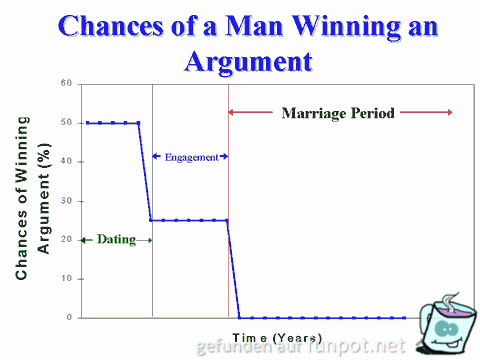 Man winning Argument