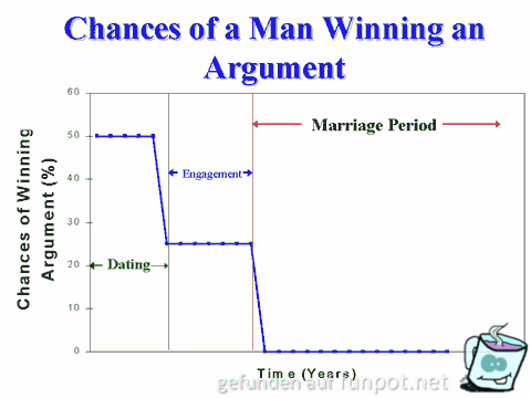 Man winning Argument Man winning Argument