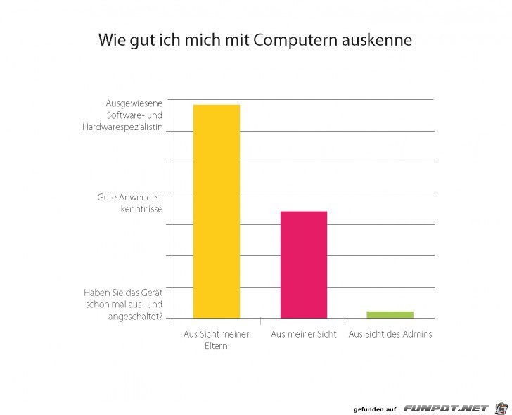 Statistikauswertungen, die man so noch nicht gesehen hat...