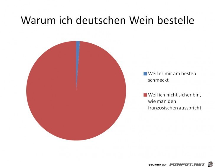 Statistikauswertungen, die man so noch nicht gesehen hat...