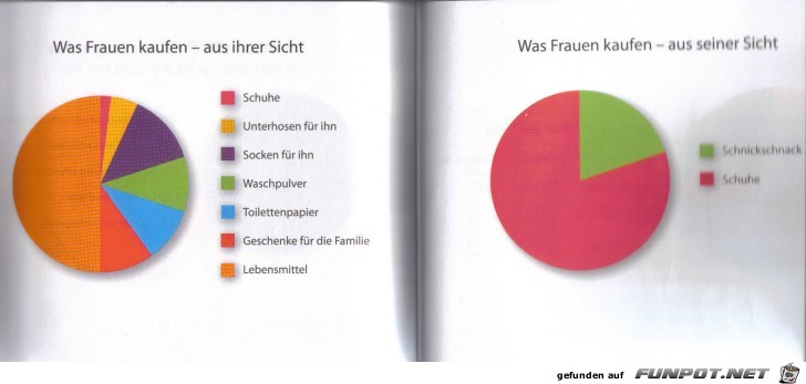 Statistikauswertungen, die man so noch nicht gesehen hat...