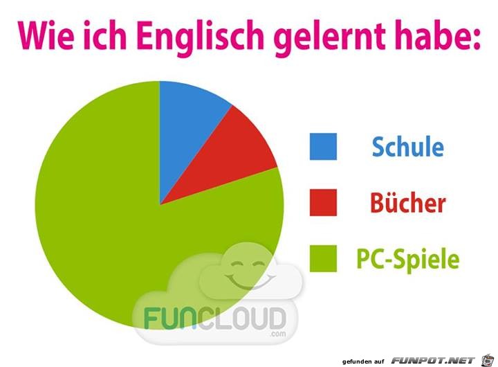 Englisch Englisch