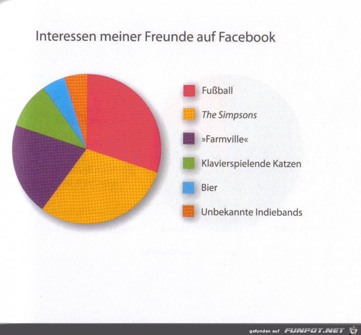 witzige Bilderserie - Wirklich klasse Statistikauswertungen!