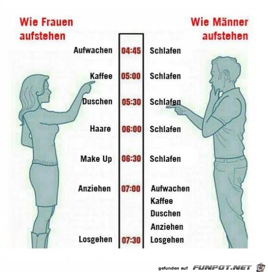 wie Frauen oder Maenner aufstehen