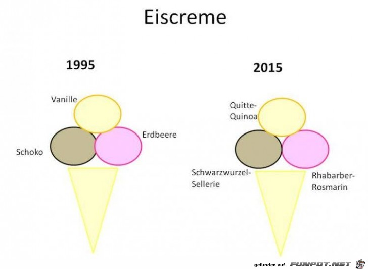 Eiscreme im Wandel der Zeit