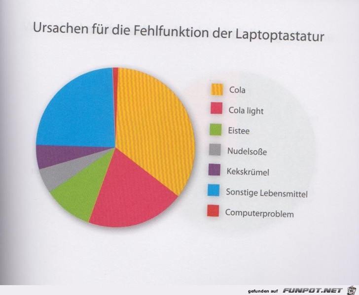 Statistikauswertungen, die man so noch nicht gesehen hat...