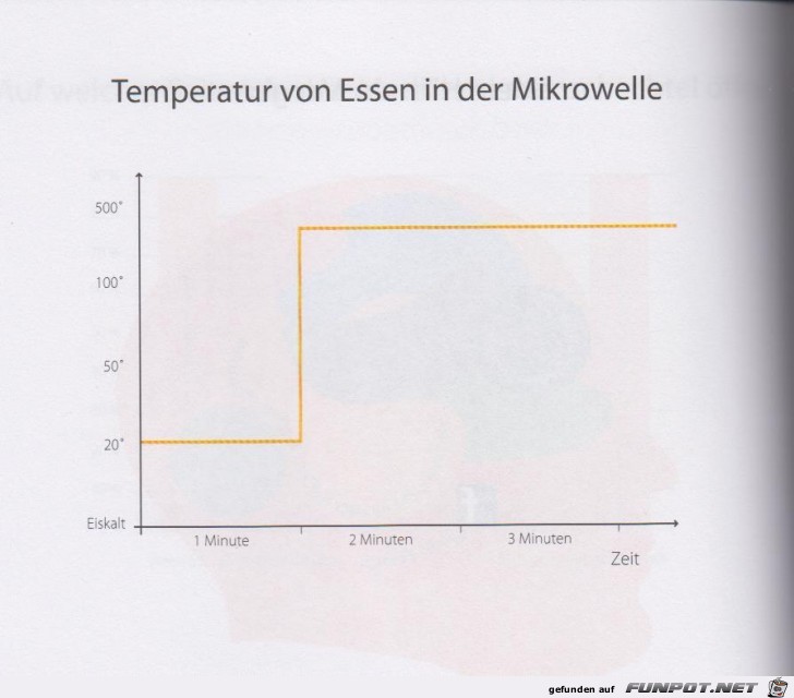 Weltgrafiken229 Mikrowelle