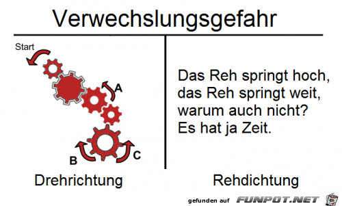 Verwechslungsgefahr