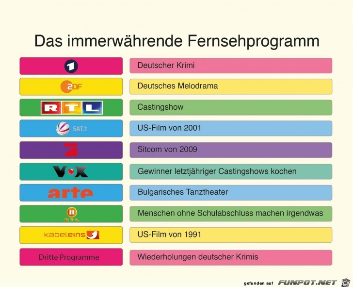 Immer das gleiche im TV