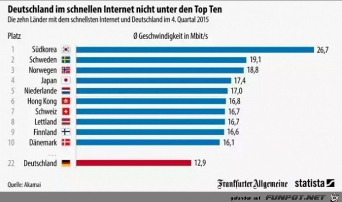 Deutschland im Internet