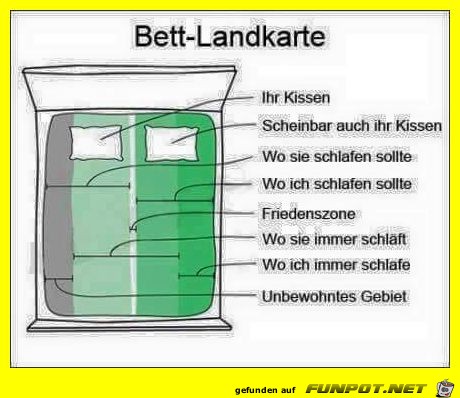Bett-Landkarte Bett-Landkarte