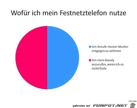 Festnetztelefon Festnetztelefon