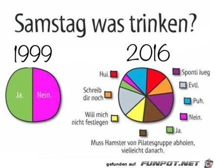 Es ist schwieriger geworden