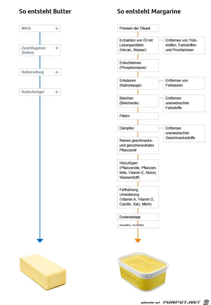 Unterschied Zwischen Butter Und Margarine