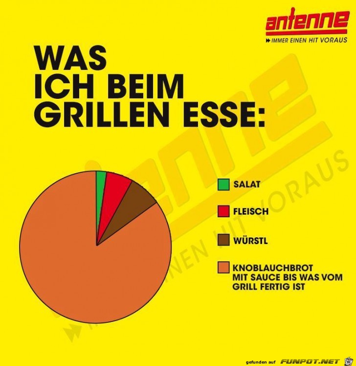 Was ich beim Grillen esse Was ich beim Grillen esse