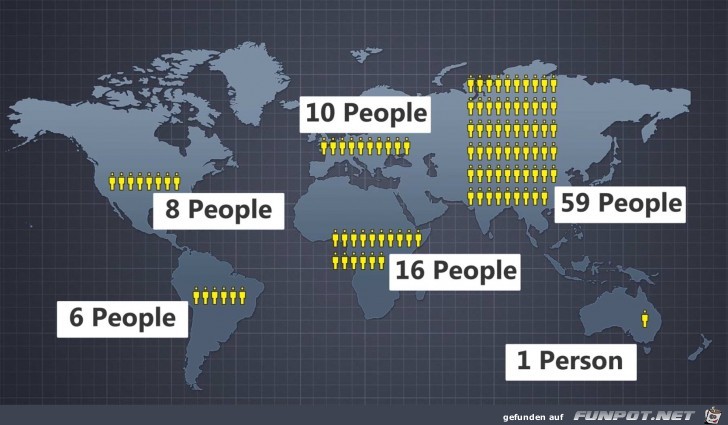 Verteilung von 100 Menschen auf der Erde