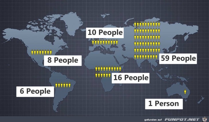 Verteilung von 100 Menschen auf der Erde Verteilung von 100 Menschen auf der Erde