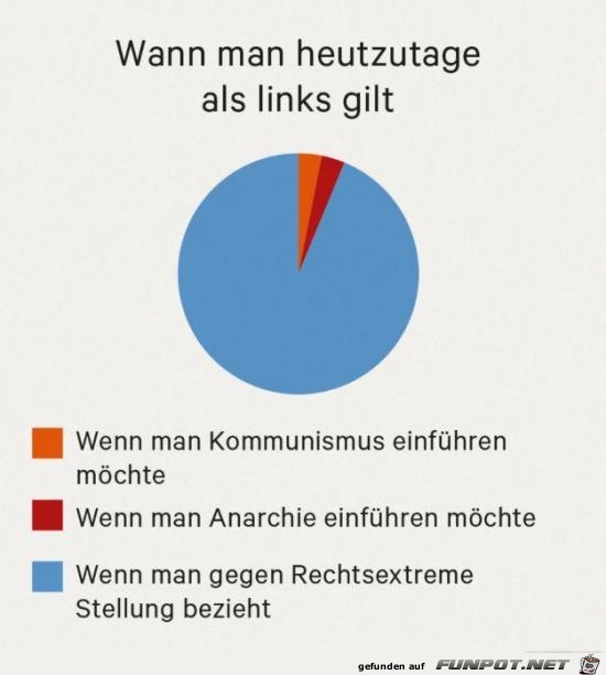 Wann bist du links Wann bist du links