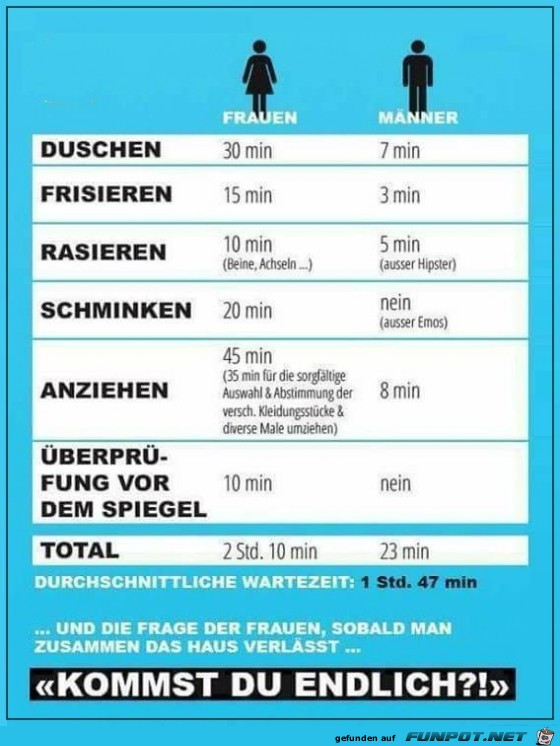 Frauen vs Maenner