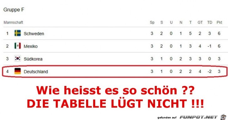 Die Tabelle luegt nicht