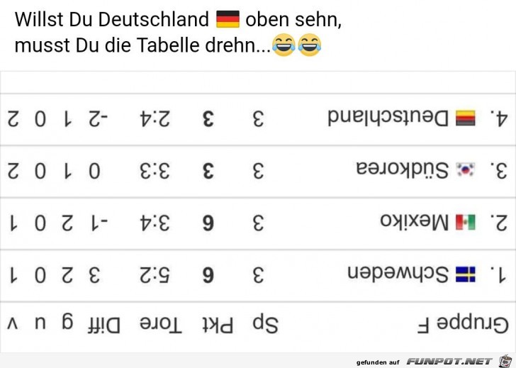 Einfach Tabelle drehen