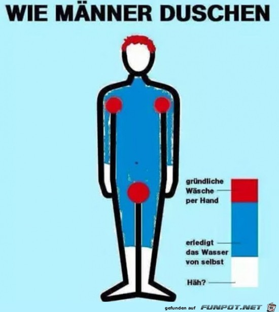 So duschen Männer So duschen Männer