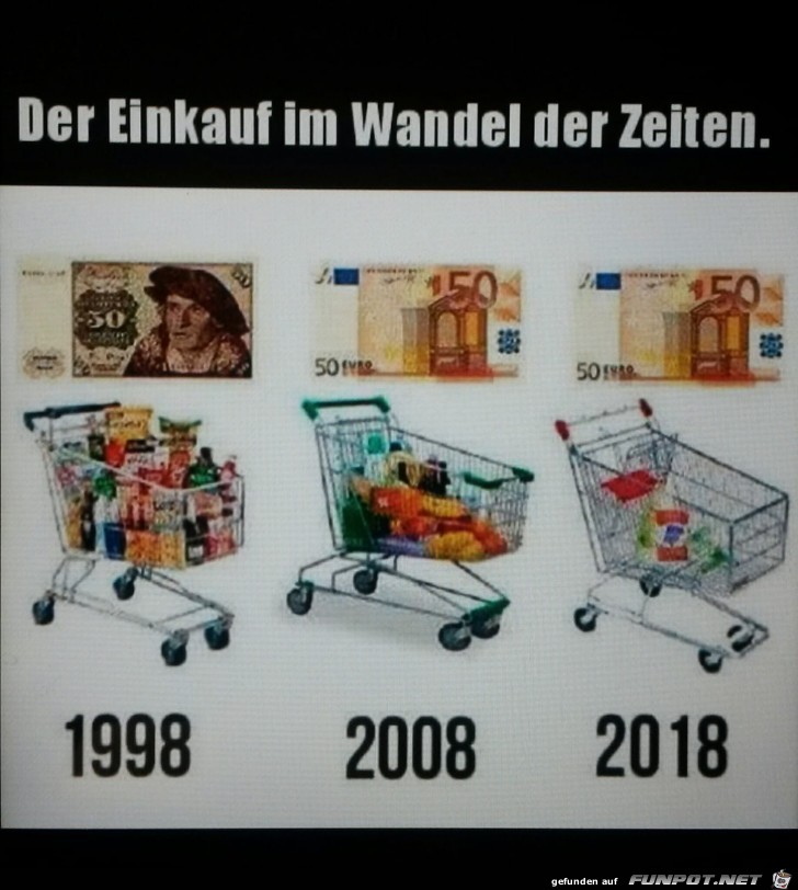 Der Einkauf im Wandel der Zeiten