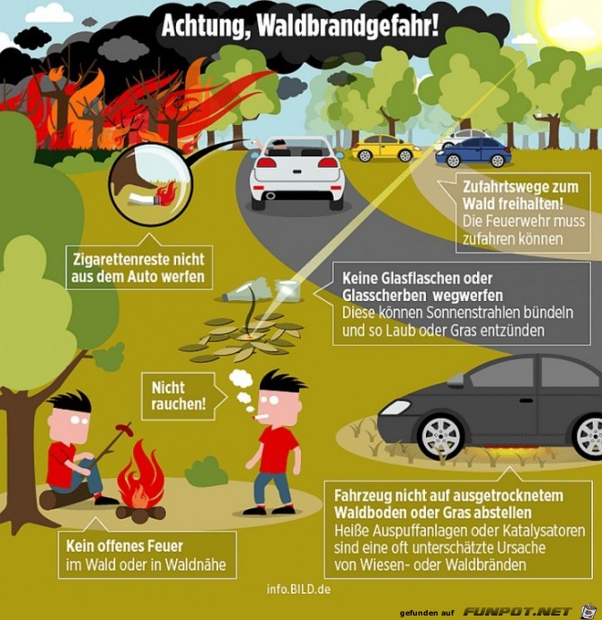 Waldbrandgefahr Waldbrandgefahr